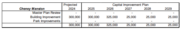 Table showing projected capital improvement plan for Cheney Mansion from 2024-2029. Building improvements are budgeted at