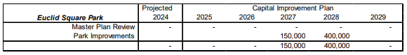 Table showing Euclid Square Park's Capital Improvement Plan from 2024-2029, with projected costs for Park Improvements in