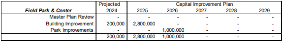 Table showing projected capital improvement plan costs for Field Park & Center from 2024-2029. Building improvements total