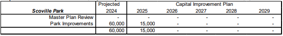 Table showing Scoville Park's projected capital improvement plan from 2024-2029. Park improvements are budgeted at $60,000